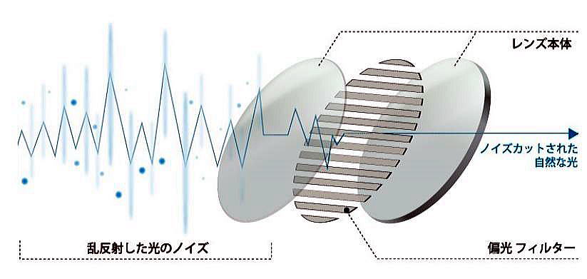 メガネ疲れ眩しさ解消　色の薄い偏光レンズPaleペイル