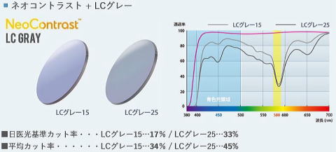 ネオコントラストレンズ　ブルーライトカット・眩しさカット