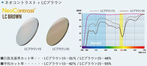 ネオコントラストレンズ　ブルーライトカット・眩しさカット