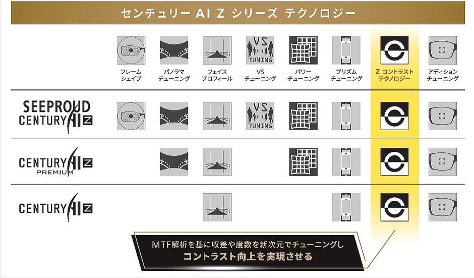 遠近両用メガネレンズ　ニコンセンチュリーAI Z