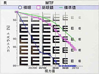 視力検査【視力1.0の見え方の質が見える】角膜形状/屈折力解析装置　OPD-Scan lll VS