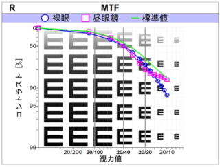 視力検査【視力1.0の見え方の質が見える】角膜形状/屈折力解析装置　OPD-Scan lll VS